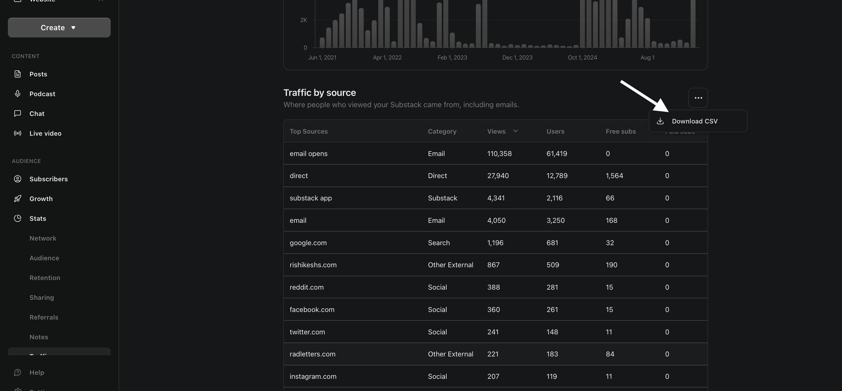 Traffic sources table with 3 dots menu