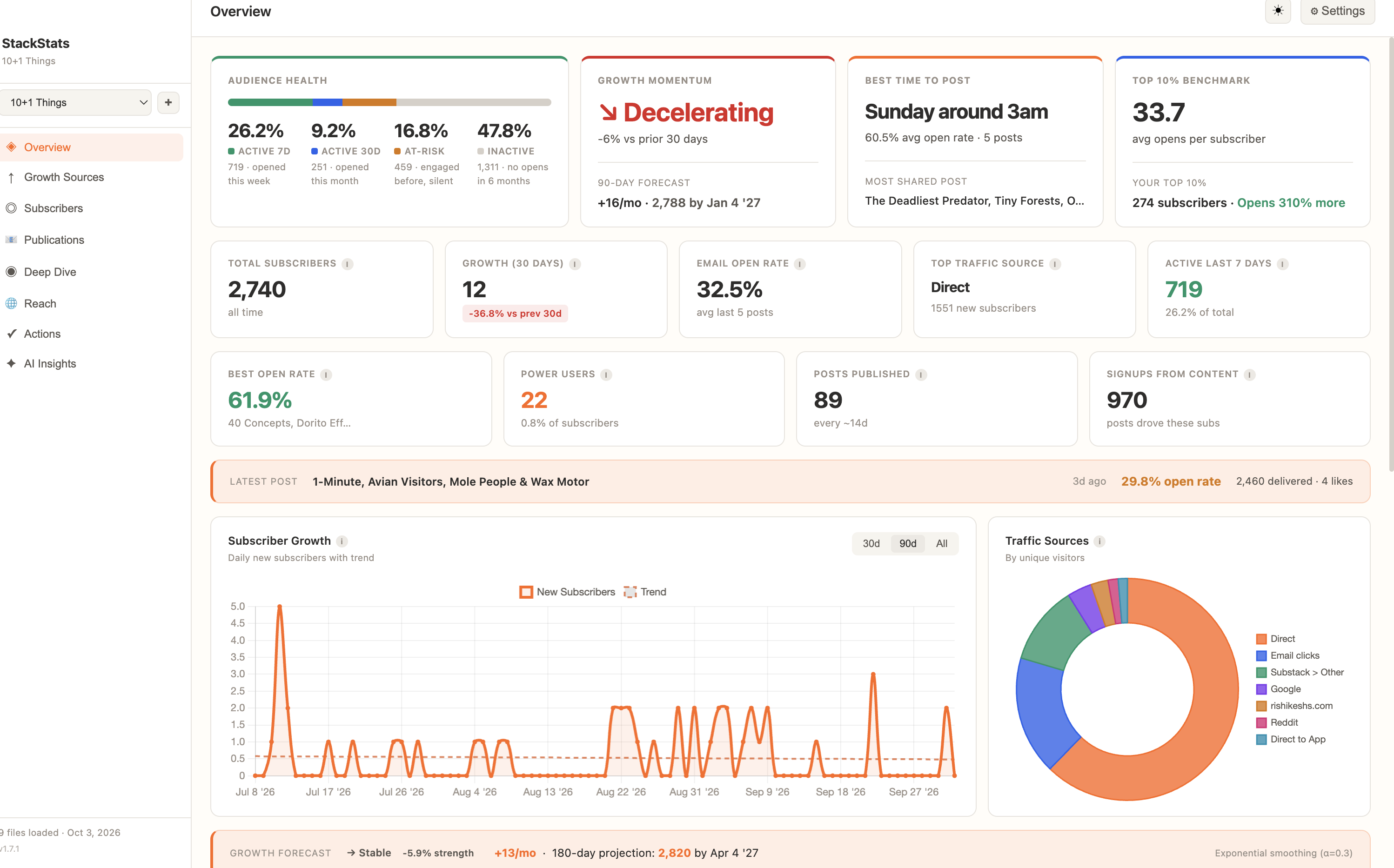 StackStats overview showing audience health, growth momentum, churn risk, posting time, power users, and subscriber growth