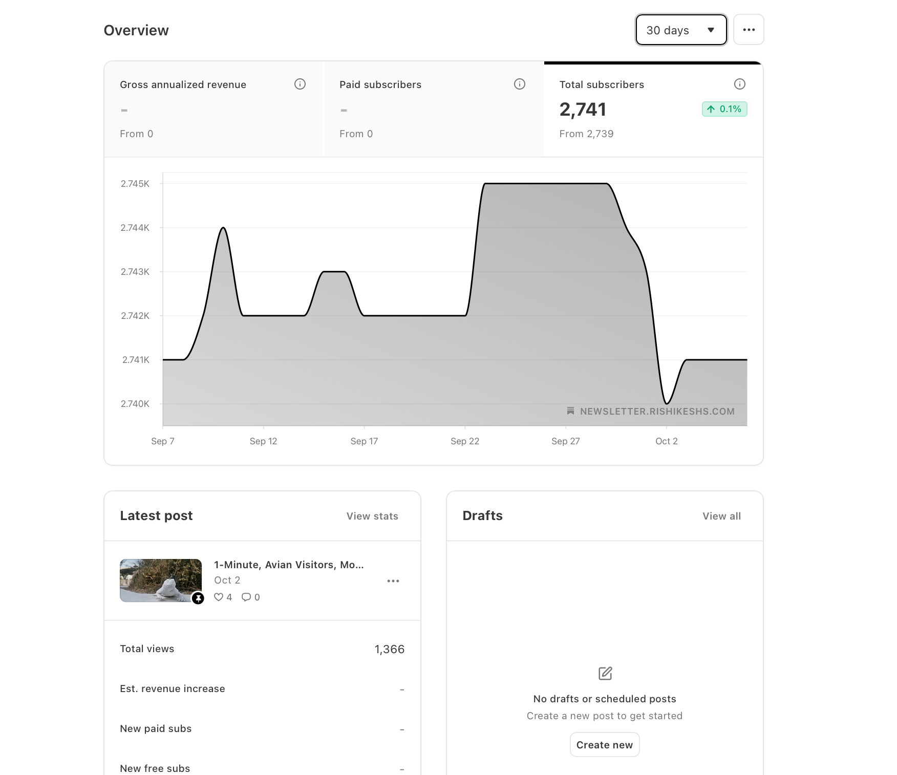 Substack dashboard showing total subscribers and per-post open rates